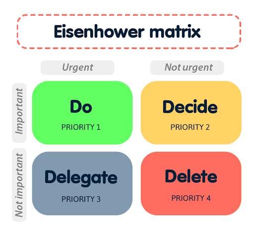 Eisenhover matrix Eisenhover matrix