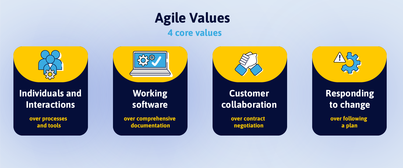 Agile Core Values Agile Core Values