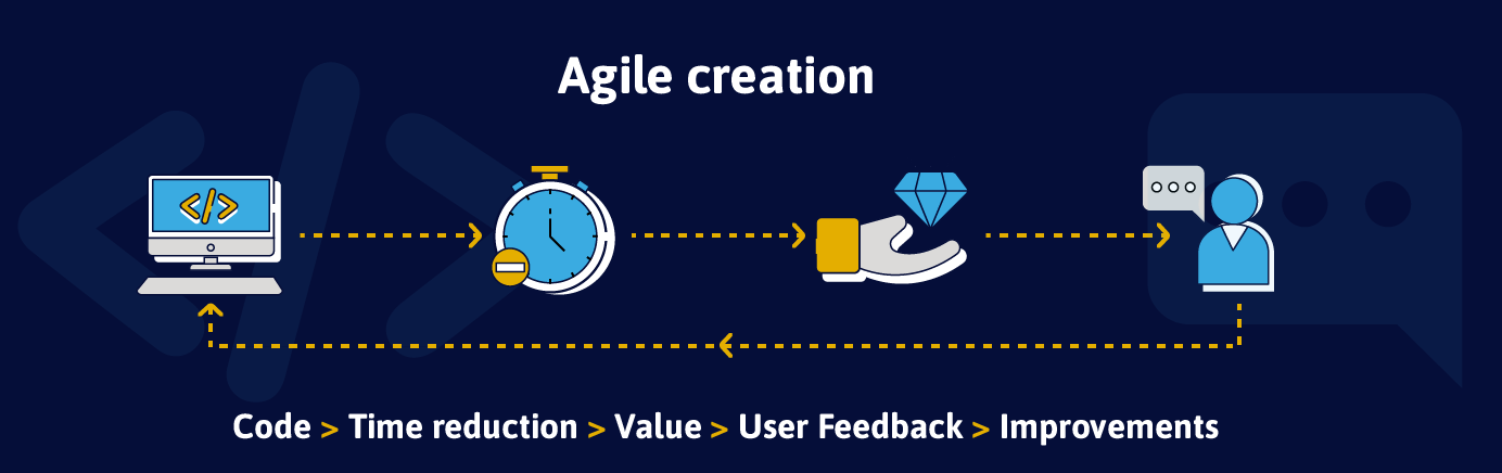Agile Creation Agile Creation